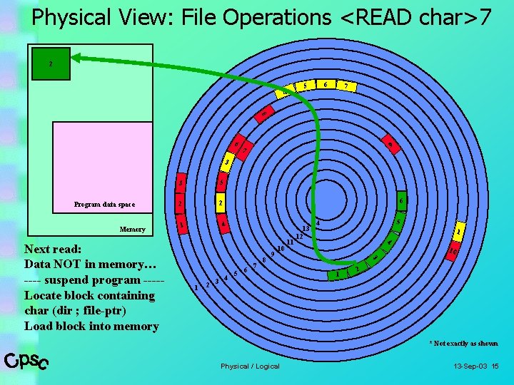 Physical View: File Operations <READ char>7 2 4 6 5 7 8 6 9