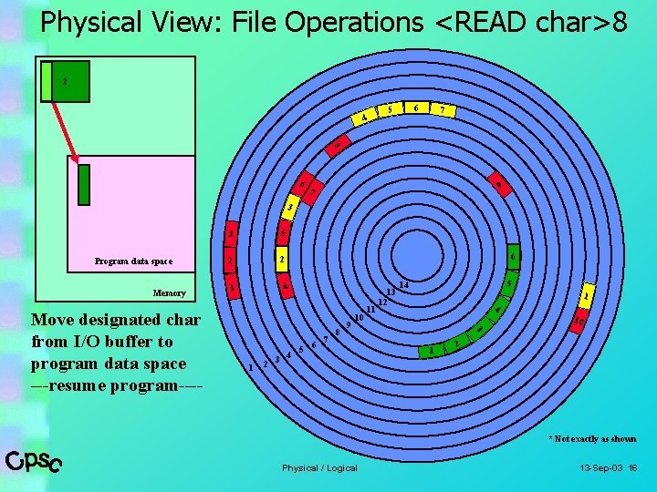 Physical View: File Operations <READ char>8 2 4 6 5 7 8 6 9