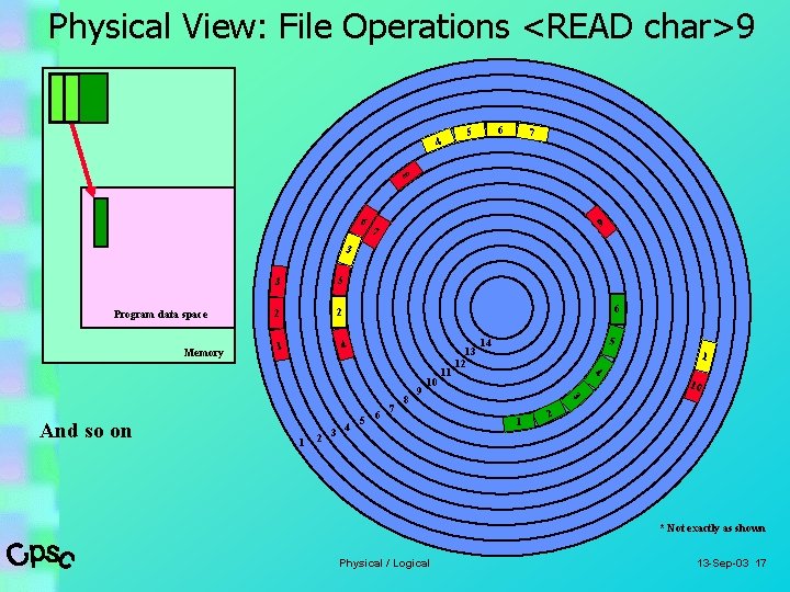 Physical View: File Operations <READ char>9 2 4 6 5 7 8 6 9