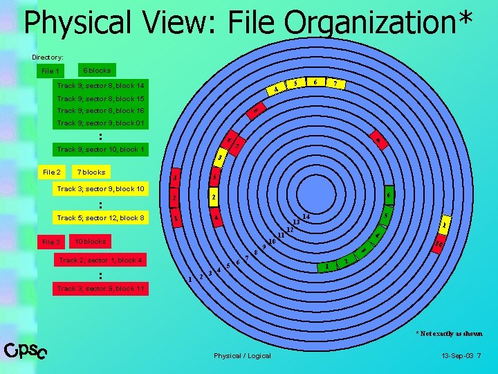 Physical View: File Organization* Directory: 6 blocks File 1 Track 9; sector 8, block