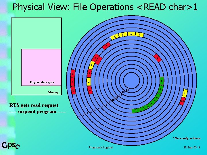 Physical View: File Operations <READ char>1 4 6 5 7 8 6 9 7