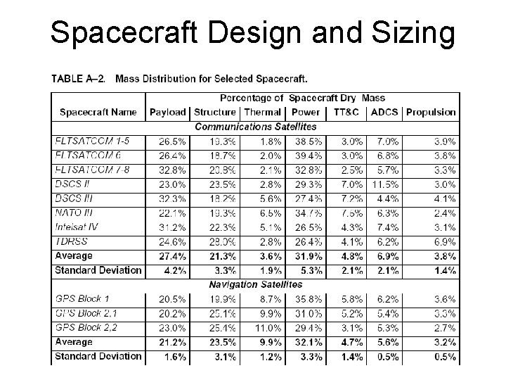 Spacecraft Design and Sizing 