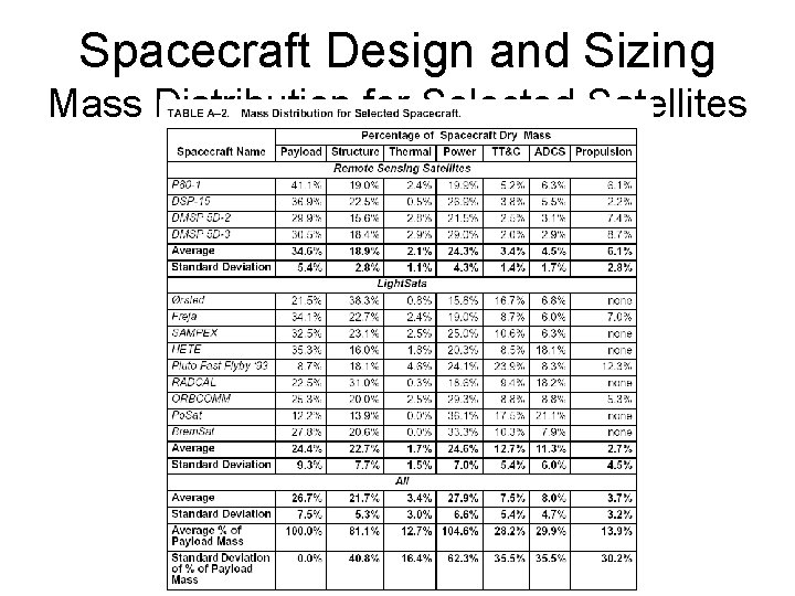Spacecraft Design and Sizing Mass Distribution for Selected Satellites 