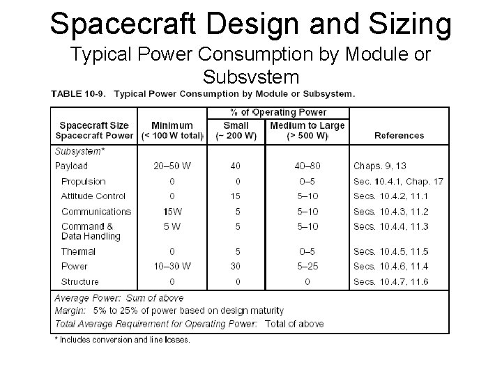 Spacecraft Design and Sizing Typical Power Consumption by Module or Subsystem 