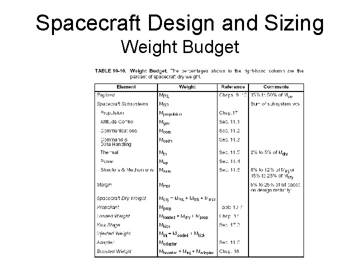 Spacecraft Design and Sizing Weight Budget 