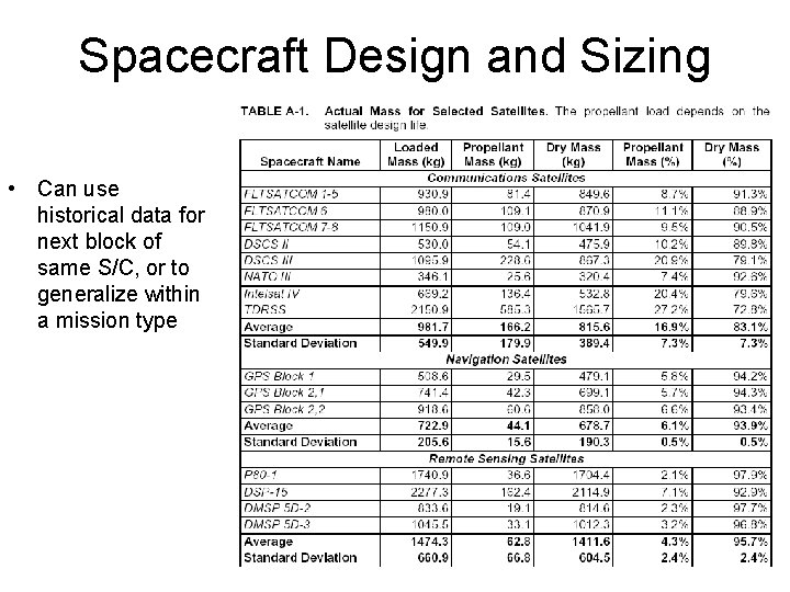 Spacecraft Design and Sizing • Can use historical data for next block of same