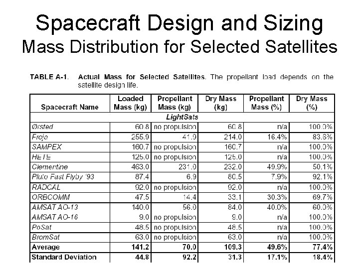 Spacecraft Design and Sizing Mass Distribution for Selected Satellites 