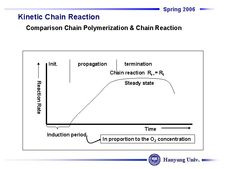 Spring 2006 Kinetic Chain Reaction Comparison Chain Polymerization & Chain Reaction Init. propagation termination Spring 2006 Kinetic Chain Reaction Comparison Chain Polymerization & Chain Reaction Init. propagation termination