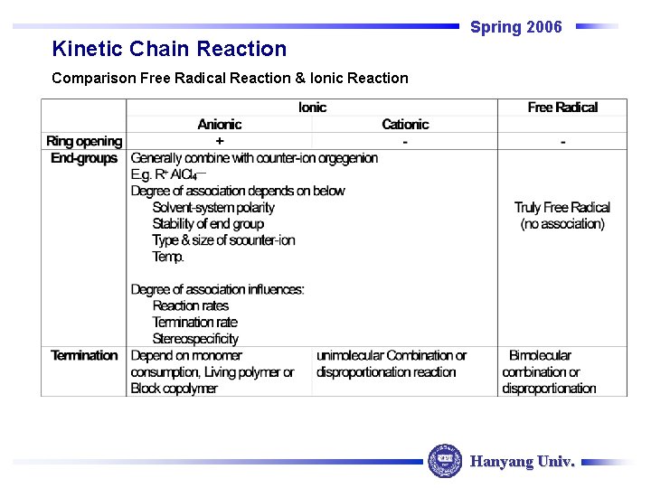 Spring 2006 Kinetic Chain Reaction Comparison Free Radical Reaction & Ionic Reaction Hanyang Univ. Spring 2006 Kinetic Chain Reaction Comparison Free Radical Reaction & Ionic Reaction Hanyang Univ.