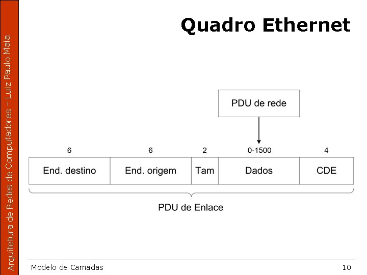 Arquitetura de Redes de Computadores – Luiz Paulo Maia Quadro Ethernet Modelo de Camadas