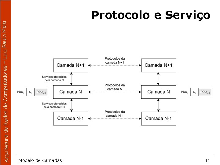 Arquitetura de Redes de Computadores – Luiz Paulo Maia Protocolo e Serviço Modelo de