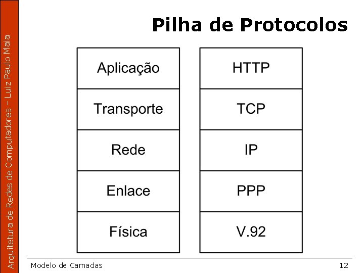 Arquitetura de Redes de Computadores – Luiz Paulo Maia Pilha de Protocolos Modelo de