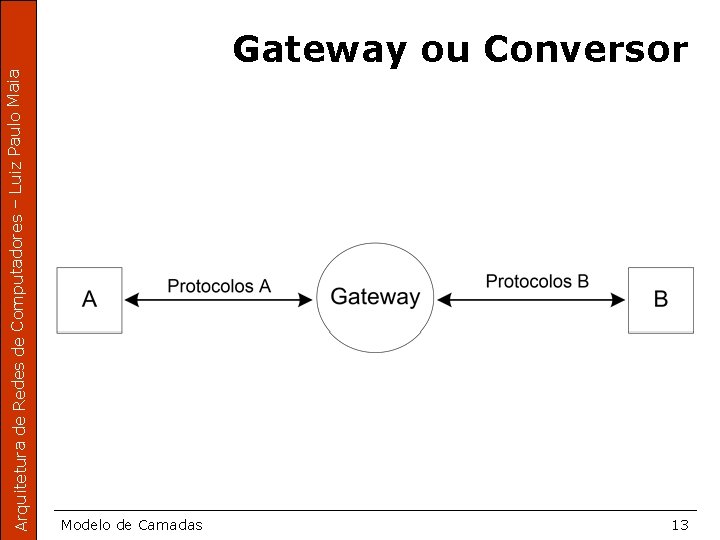 Arquitetura de Redes de Computadores – Luiz Paulo Maia Gateway ou Conversor Modelo de