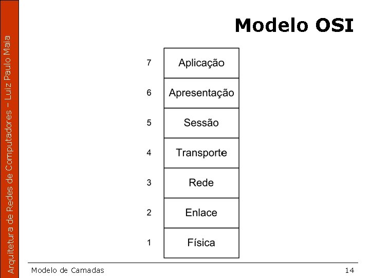 Arquitetura de Redes de Computadores – Luiz Paulo Maia Modelo OSI Modelo de Camadas