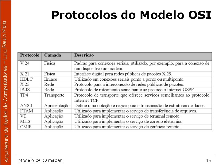 Arquitetura de Redes de Computadores – Luiz Paulo Maia Protocolos do Modelo OSI Modelo