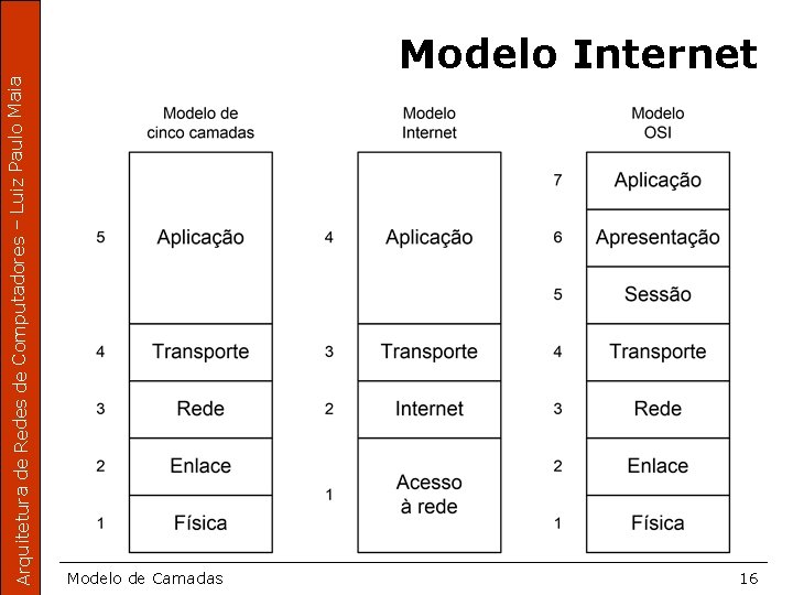 Arquitetura de Redes de Computadores – Luiz Paulo Maia Modelo Internet Modelo de Camadas