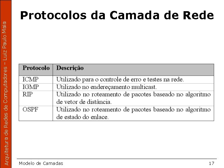 Arquitetura de Redes de Computadores – Luiz Paulo Maia Protocolos da Camada de Rede