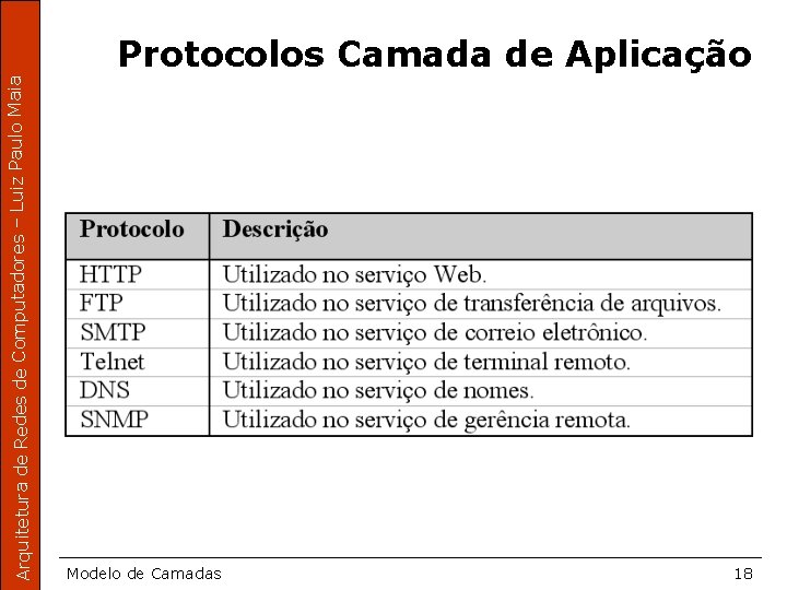 Arquitetura de Redes de Computadores – Luiz Paulo Maia Protocolos Camada de Aplicação Modelo