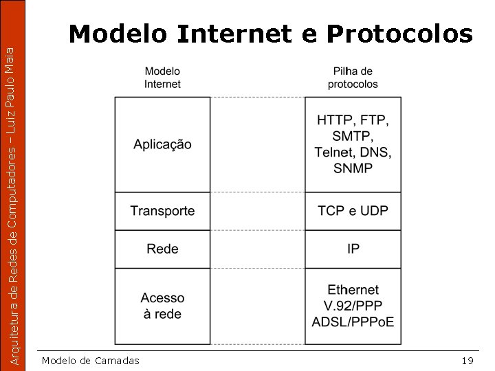 Arquitetura de Redes de Computadores – Luiz Paulo Maia Modelo Internet e Protocolos Modelo