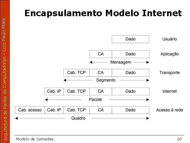 Arquitetura de Redes de Computadores – Luiz Paulo Maia Encapsulamento Modelo Internet Modelo de