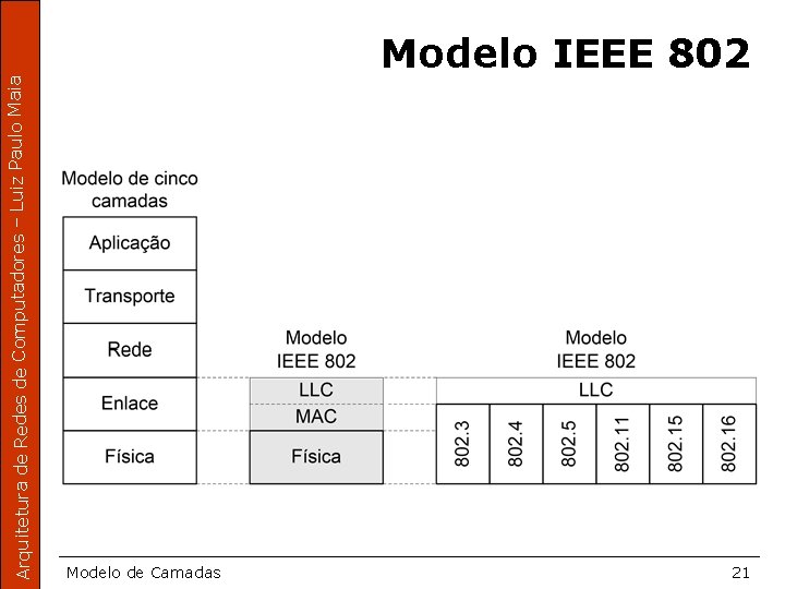 Arquitetura de Redes de Computadores – Luiz Paulo Maia Modelo IEEE 802 Modelo de