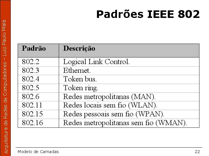 Arquitetura de Redes de Computadores – Luiz Paulo Maia Padrões IEEE 802 Modelo de