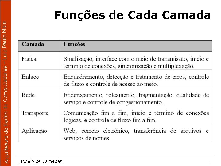 Arquitetura de Redes de Computadores – Luiz Paulo Maia Funções de Cada Camada Modelo