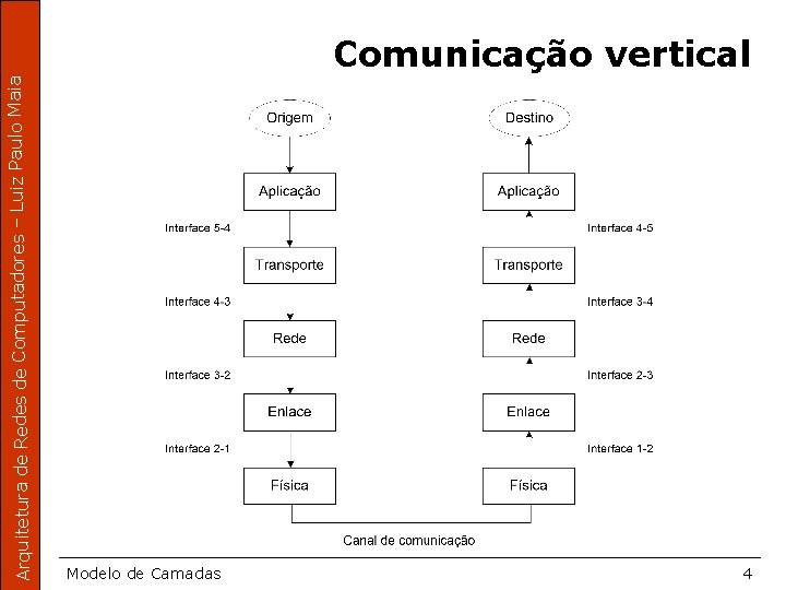 Arquitetura de Redes de Computadores – Luiz Paulo Maia Comunicação vertical Modelo de Camadas