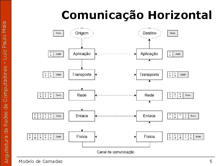 Arquitetura de Redes de Computadores – Luiz Paulo Maia Comunicação Horizontal Modelo de Camadas