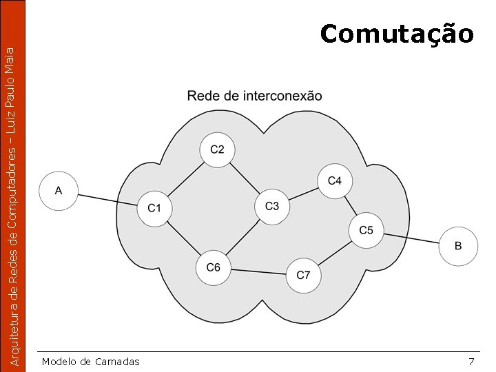 Arquitetura de Redes de Computadores – Luiz Paulo Maia Comutação Modelo de Camadas 7