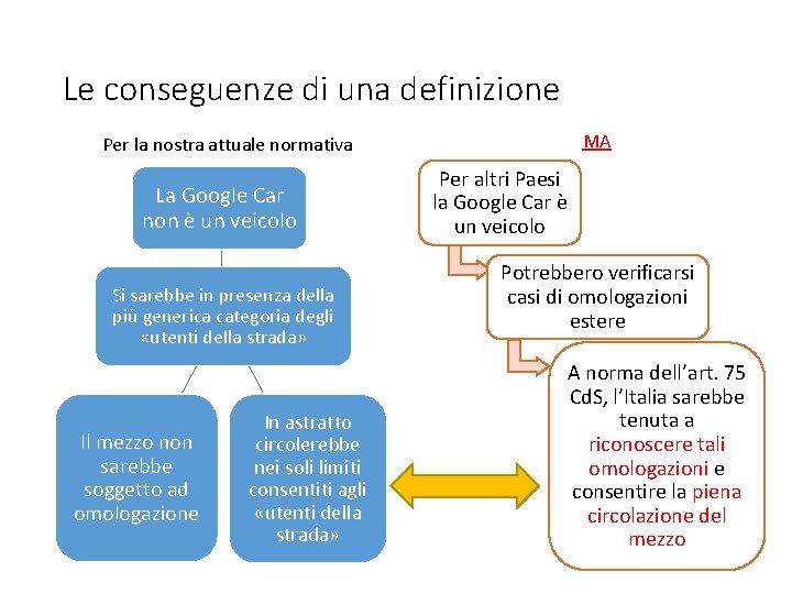 Le conseguenze di una definizione MA Per la nostra attuale normativa La Google Car