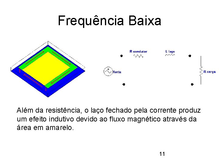 Frequência Baixa Além da resistência, o laço fechado pela corrente produz um efeito indutivo