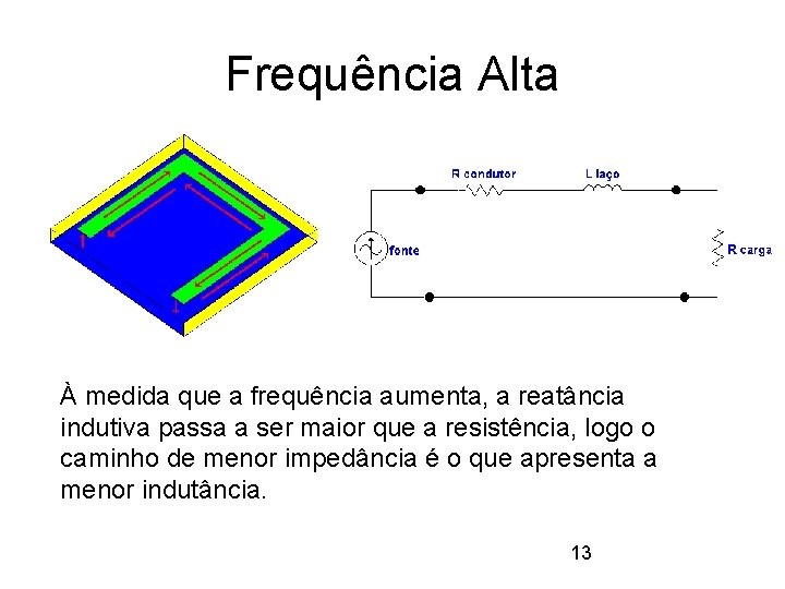 Frequência Alta À medida que a frequência aumenta, a reatância indutiva passa a ser