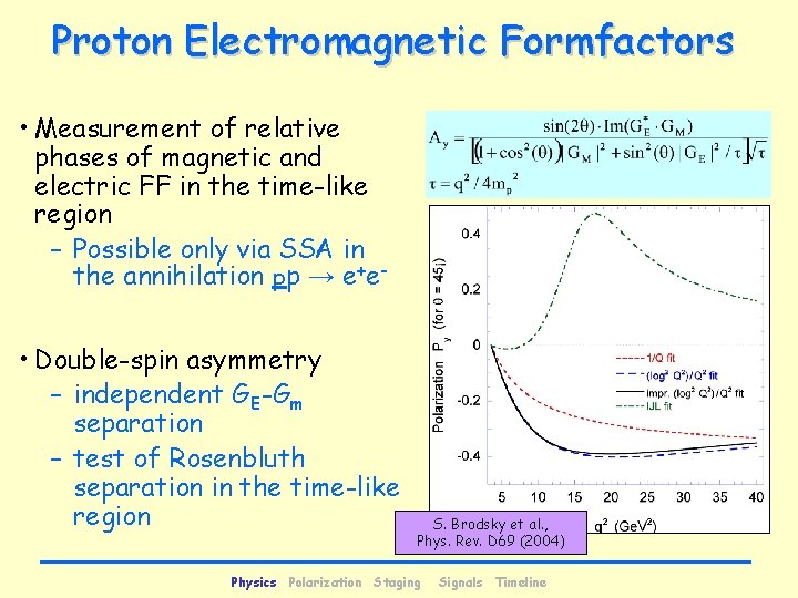 Proton Electromagnetic Formfactors • Measurement of relative phases of magnetic and electric FF in