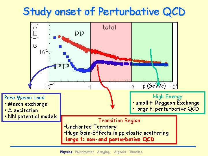 Study onset of Perturbative QCD p (Ge. V/c) Pure Meson Land • Meson exchange