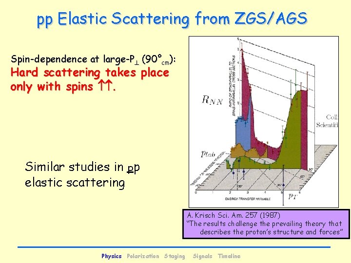 pp Elastic Scattering from ZGS/AGS Spin-dependence at large-P (90°cm): Hard scattering takes place only