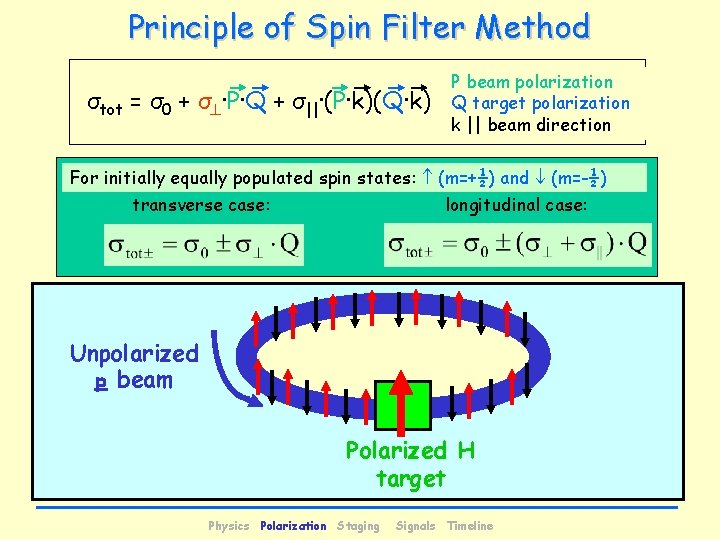 Principle of Spin Filter Method σtot = σ0 + σ ·P·Q + σ||·(P·k)(Q·k) P