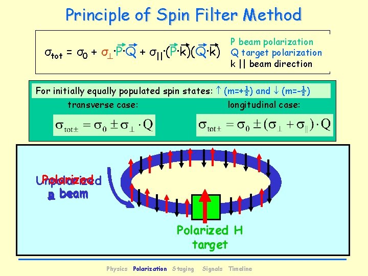 Principle of Spin Filter Method σtot = σ0 + σ ·P·Q + σ||·(P·k)(Q·k) P