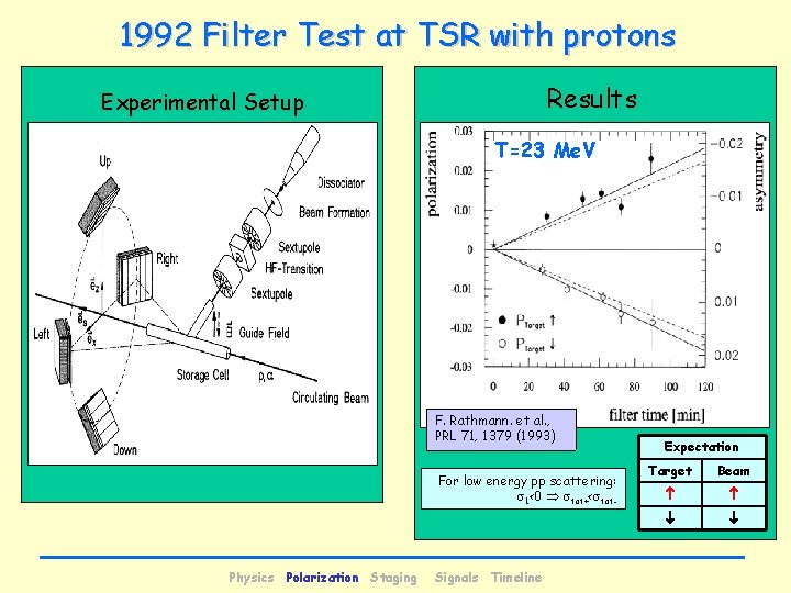 1992 Filter Test at TSR with protons Results Experimental Setup T=23 Me. V F.