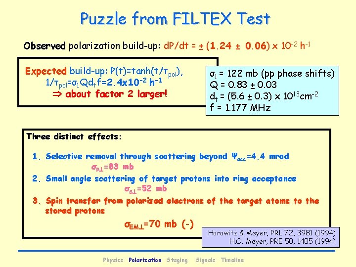 Puzzle from FILTEX Test Observed polarization build-up: d. P/dt = ± (1. 24 ±