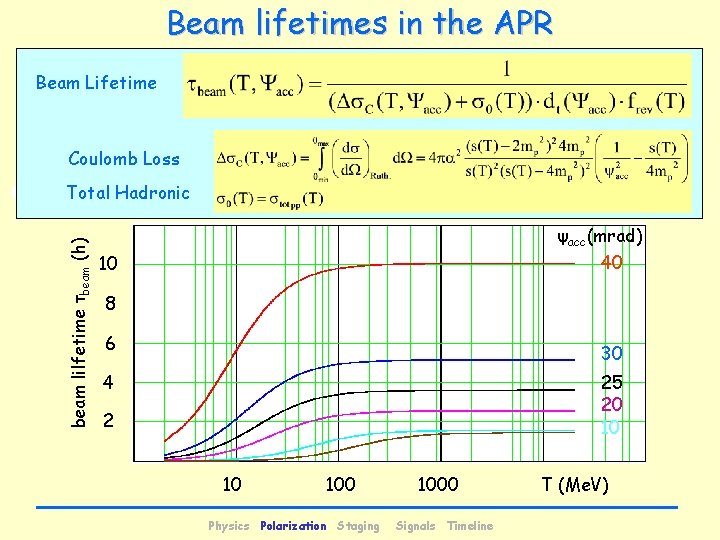 Beam lifetimes in the APR Beam Lifetime Coulomb Loss beam lilfetime τbeam (h) Total