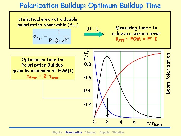 Polarization Buildup: Optimum Buildup Time Beam Polarization Optimimum time for Polarization Buildup given by