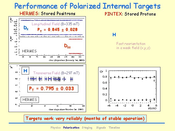 Performance of Polarized Internal Targets HERMES: Stored Positrons Dz Longitudinal Field (B=335 m. T)