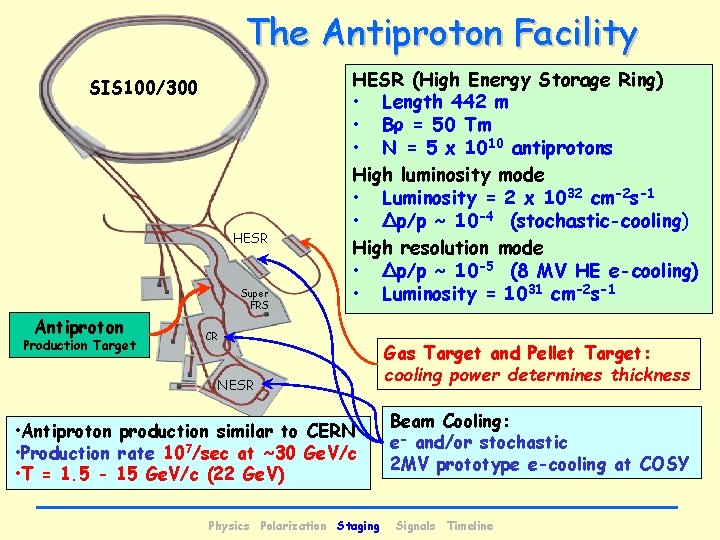 The Antiproton Facility SIS 100/300 HESR Super FRS Antiproton Production Target HESR (High Energy