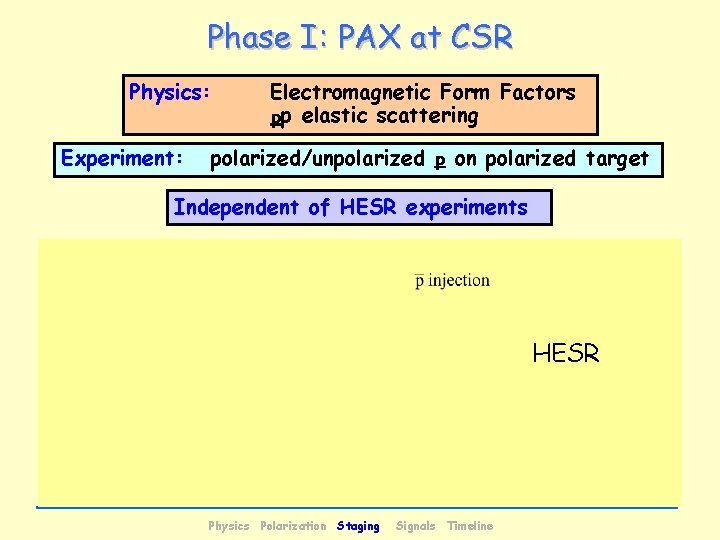 Phase I: PAX at CSR Physics: Experiment: Electromagnetic Form Factors pp elastic scattering polarized/unpolarized