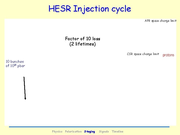 HESR Injection cycle APR space charge limit Factor of 10 loss (2 lifetimes) CSR