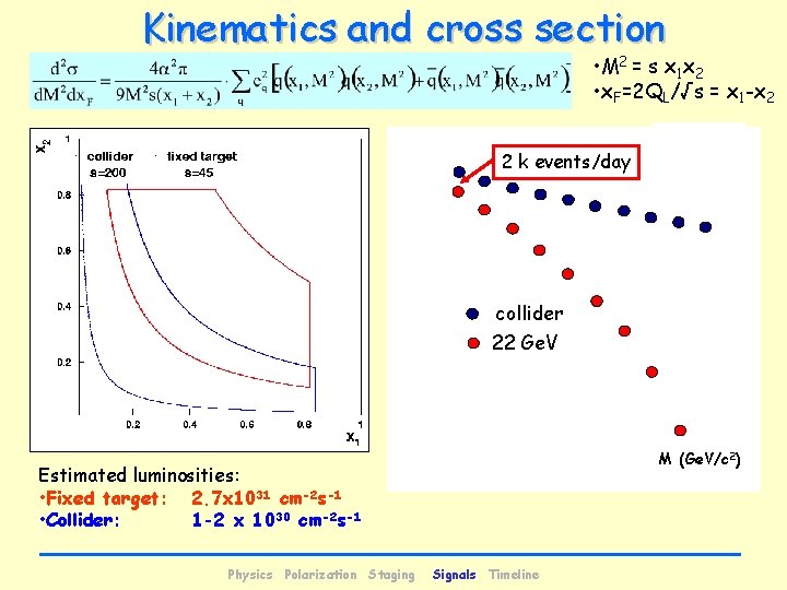 Kinematics and cross section • M 2 = s x 1 x 2 •