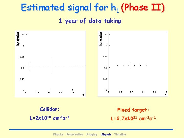 Estimated signal for h 1 (Phase II) 1 year of data taking Collider: Fixed