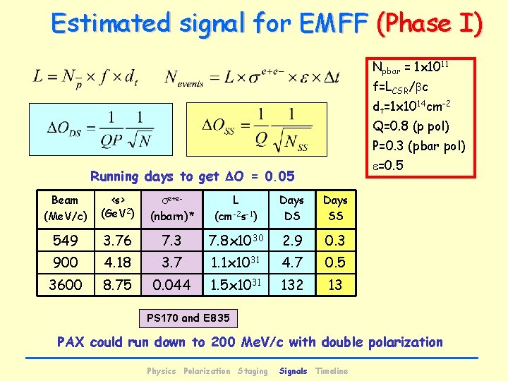 Estimated signal for EMFF (Phase I) Npbar = 1 x 1011 f=LCSR/bc dt=1 x