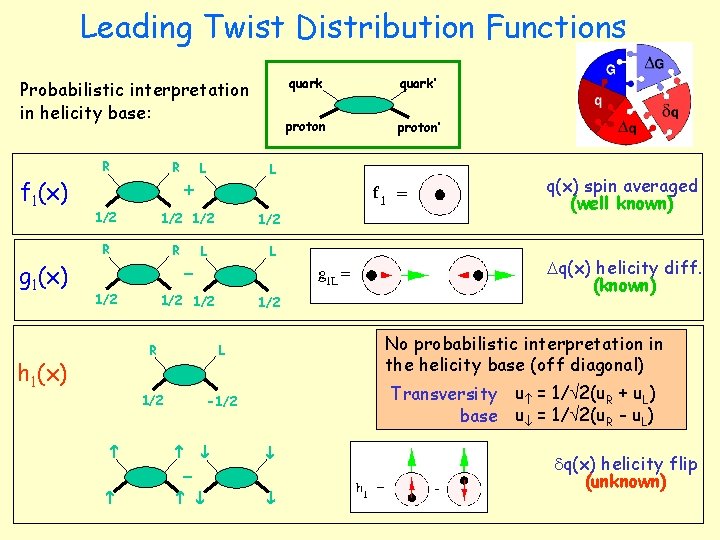 Leading Twist Distribution Functions Probabilistic interpretation in helicity base: f 1(x) R R 1/2